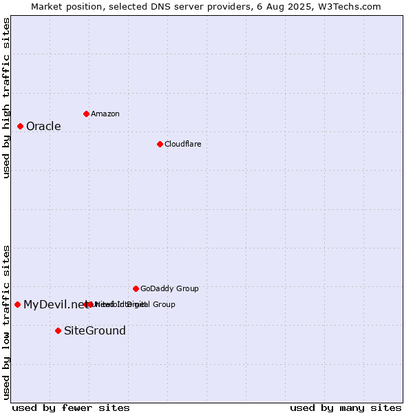 Market position of SiteGround vs. Oracle vs. MyDevil.net