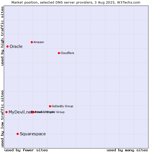 Market position of Squarespace vs. Oracle vs. MyDevil.net
