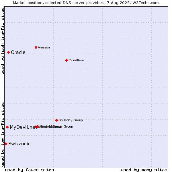 Market position of Oracle vs. MyDevil.net vs. Swizzonic