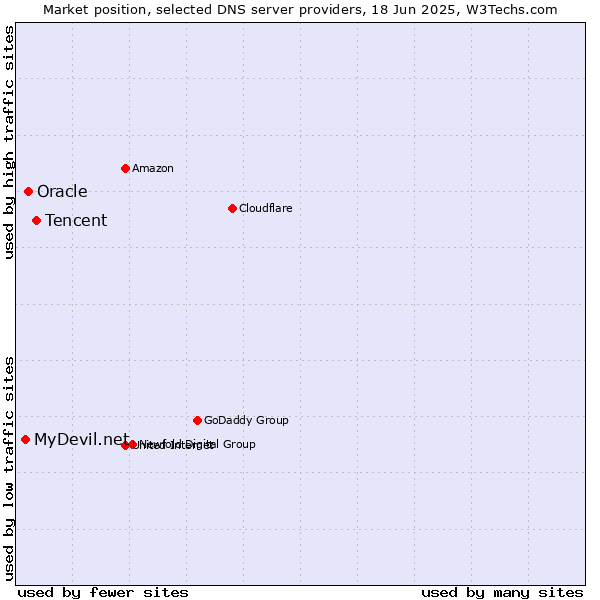 Market position of Tencent vs. Oracle vs. MyDevil.net