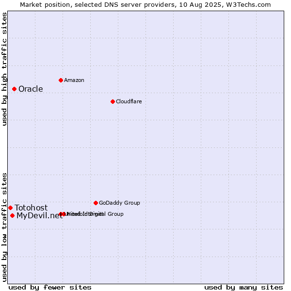 Market position of Oracle vs. MyDevil.net vs. Totohost