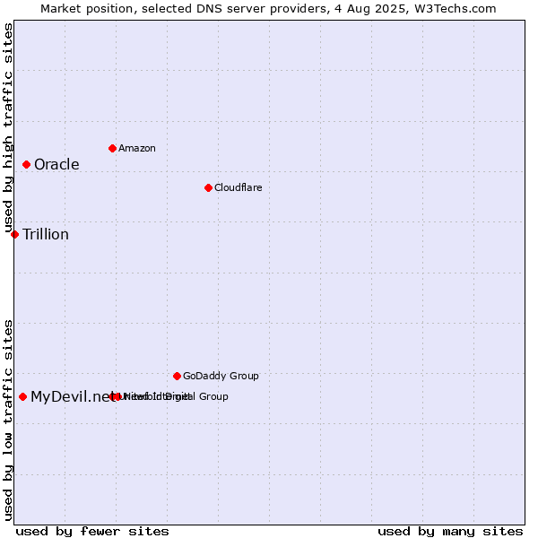 Market position of Oracle vs. MyDevil.net vs. Trillion