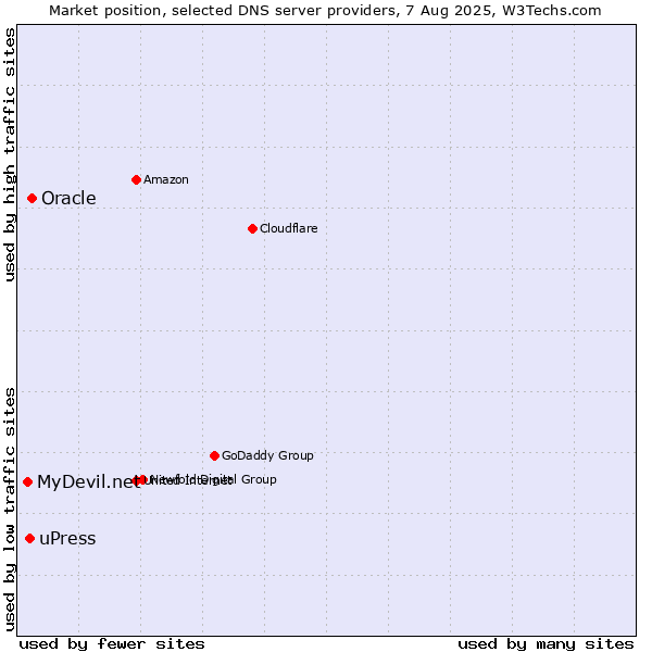 Market position of Oracle vs. uPress vs. MyDevil.net