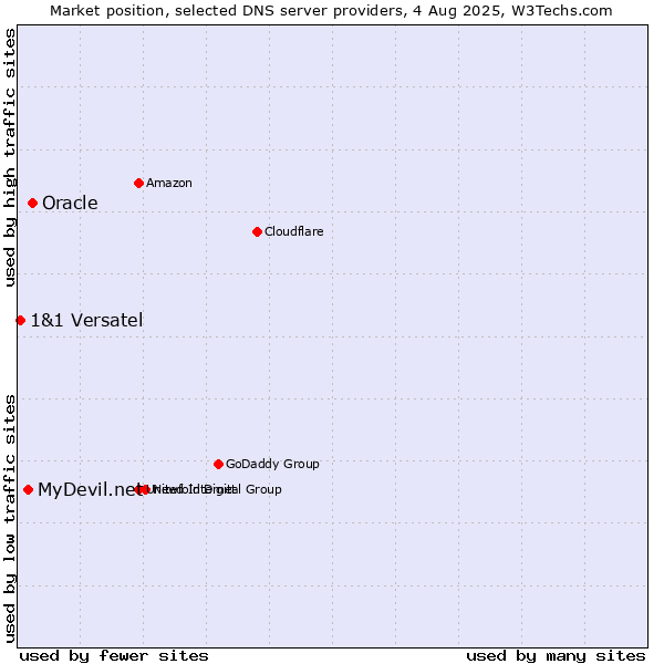 Market position of Oracle vs. MyDevil.net vs. 1&1 Versatel