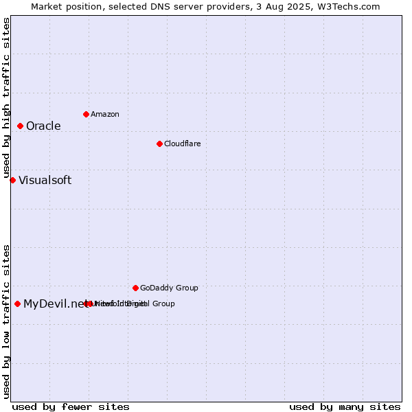 Market position of Oracle vs. MyDevil.net vs. Visualsoft
