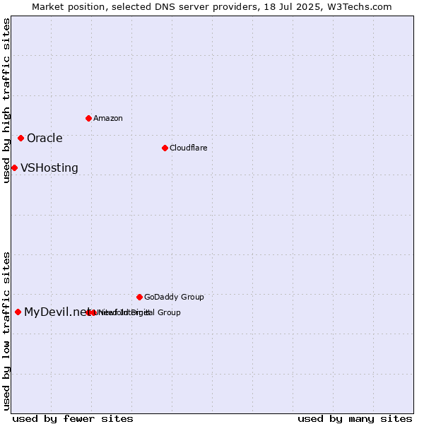 Market position of Oracle vs. MyDevil.net vs. VSHosting
