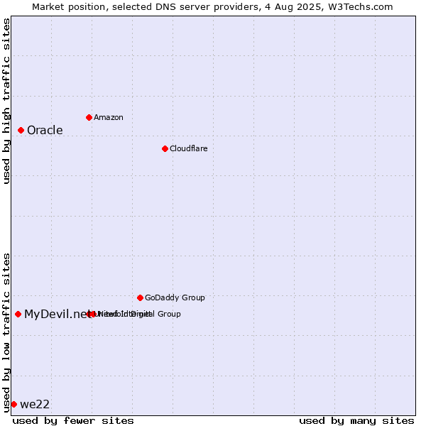 Market position of Oracle vs. MyDevil.net vs. we22