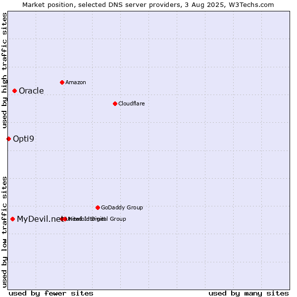 Market position of Oracle vs. MyDevil.net vs. Opti9