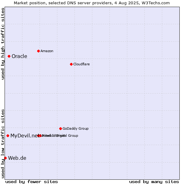Market position of Oracle vs. MyDevil.net vs. Web.de