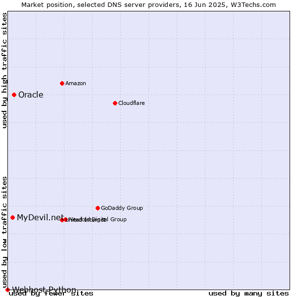 Market position of Oracle vs. MyDevil.net vs. Webhost Python