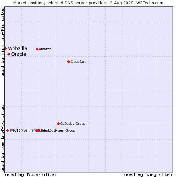 Market position of Oracle vs. MyDevil.net vs. Webzilla