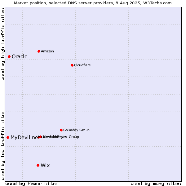 Market position of Wix vs. Oracle vs. MyDevil.net