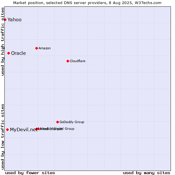 Market position of Oracle vs. MyDevil.net vs. Yahoo