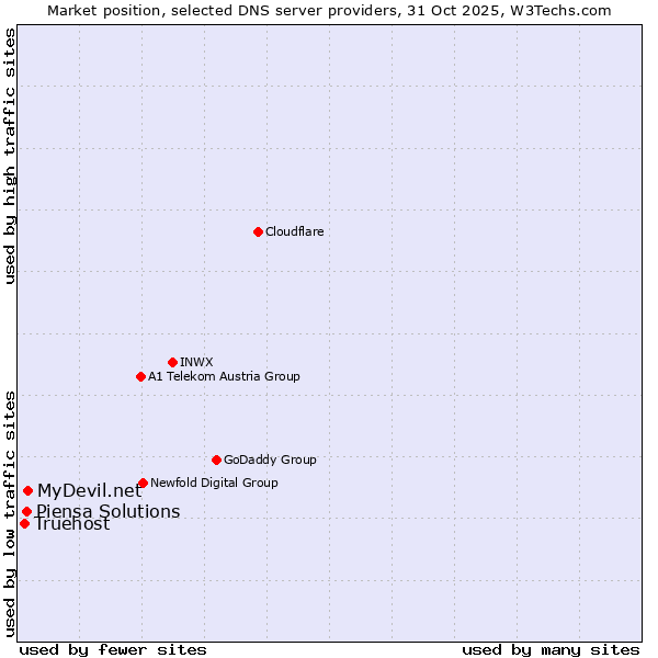 Market position of MyDevil.net vs. Piensa Solutions vs. Truehost