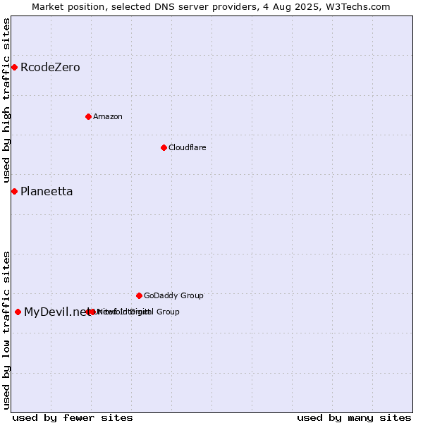 Market position of MyDevil.net vs. Planeetta vs. RcodeZero