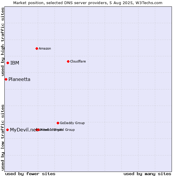 Market position of IBM vs. MyDevil.net vs. Planeetta