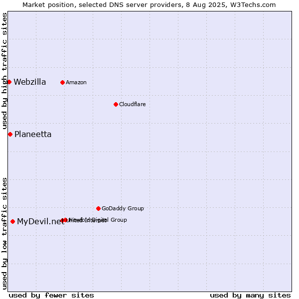 Market position of MyDevil.net vs. Planeetta vs. Webzilla