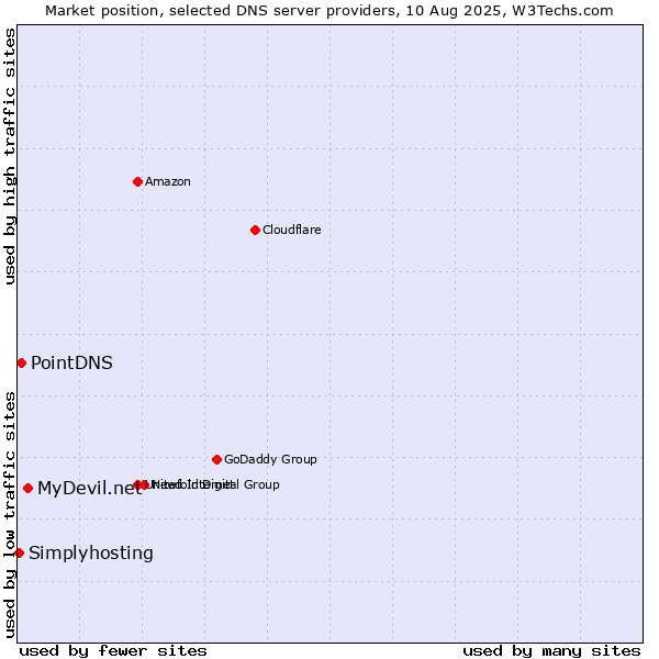 Market position of MyDevil.net vs. PointDNS vs. Simplyhosting