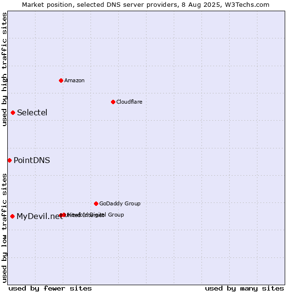 Market position of Selectel vs. MyDevil.net vs. PointDNS