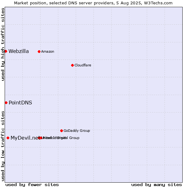 Market position of MyDevil.net vs. PointDNS vs. Webzilla