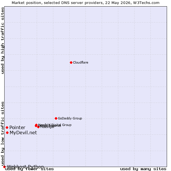 Market position of MyDevil.net vs. Pointer vs. Webhost Python