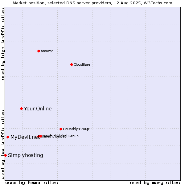 Market position of Your.Online vs. MyDevil.net vs. Simplyhosting