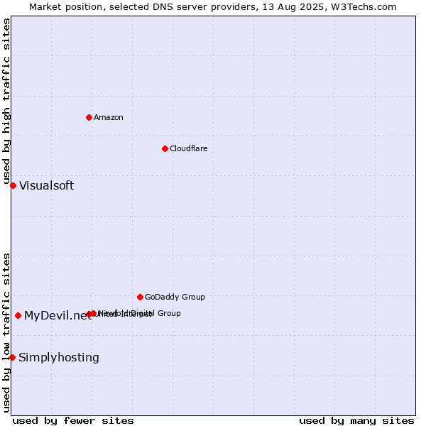 Market position of MyDevil.net vs. Visualsoft vs. Simplyhosting