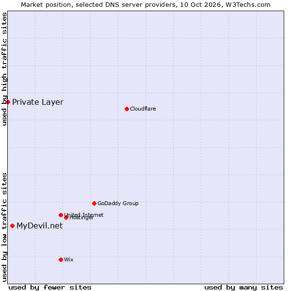 Market position of MyDevil.net vs. Private Layer