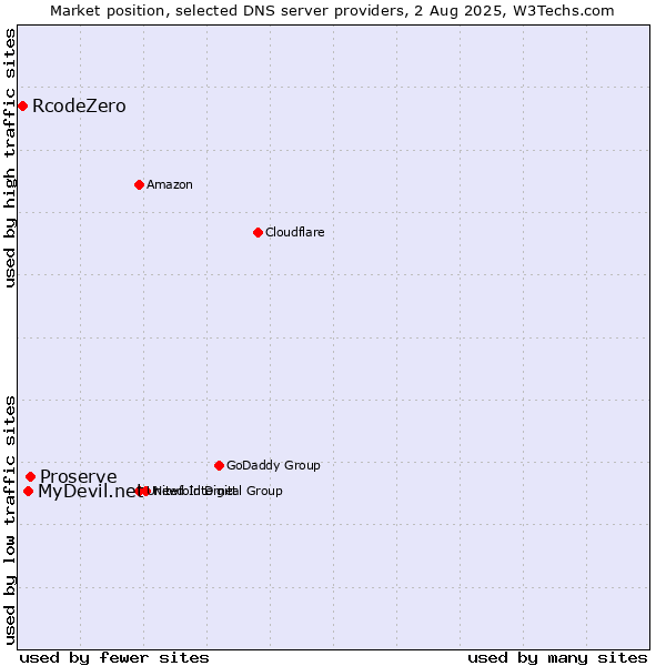 Market position of Proserve vs. MyDevil.net vs. RcodeZero
