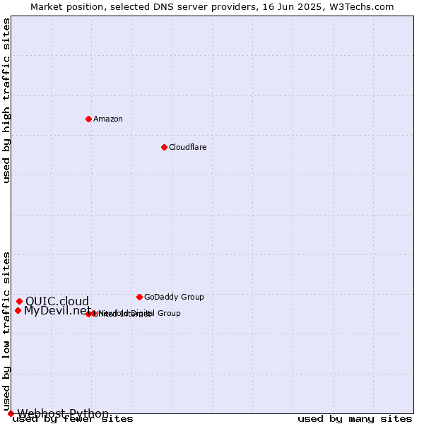 Market position of QUIC.cloud vs. MyDevil.net vs. Webhost Python