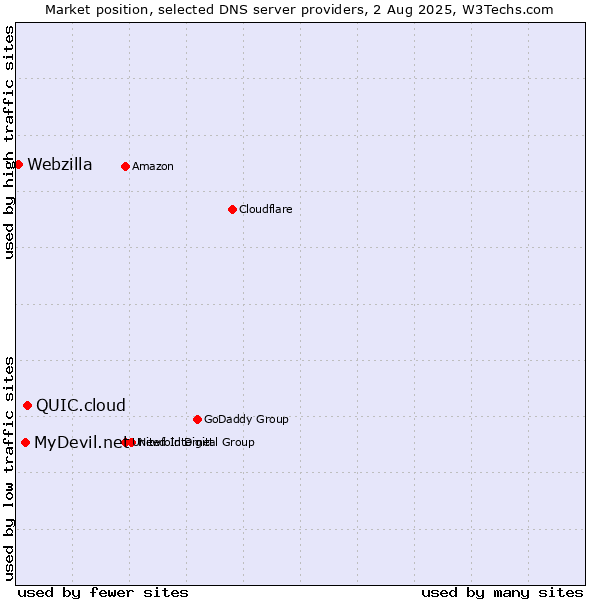 Market position of QUIC.cloud vs. MyDevil.net vs. Webzilla
