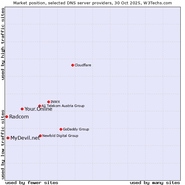 Market position of Your.Online vs. MyDevil.net vs. Radcom
