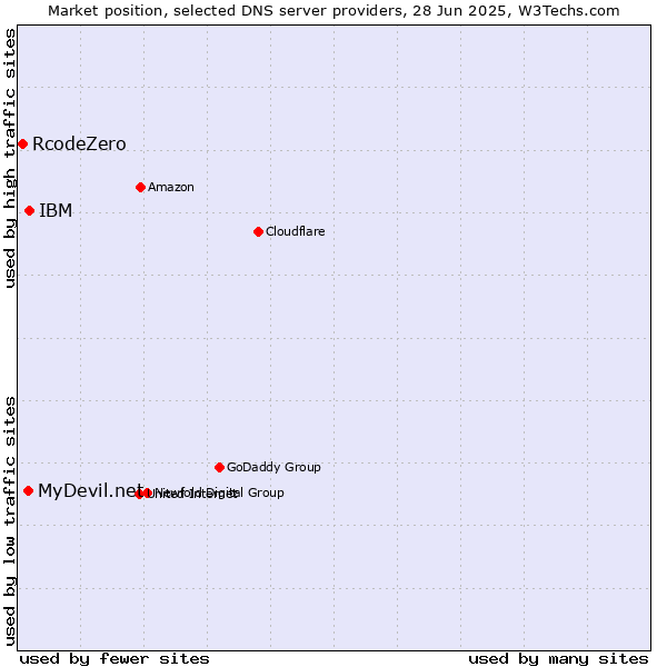 Market position of IBM vs. MyDevil.net vs. RcodeZero