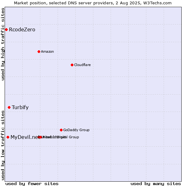 Market position of Turbify vs. MyDevil.net vs. RcodeZero