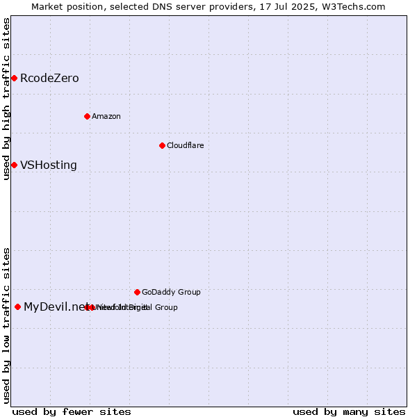 Market position of MyDevil.net vs. VSHosting vs. RcodeZero