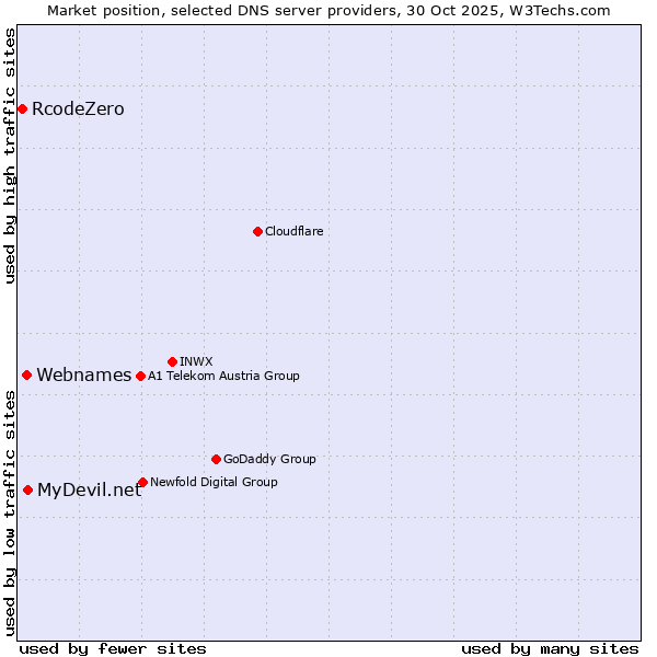Market position of MyDevil.net vs. Webnames vs. RcodeZero