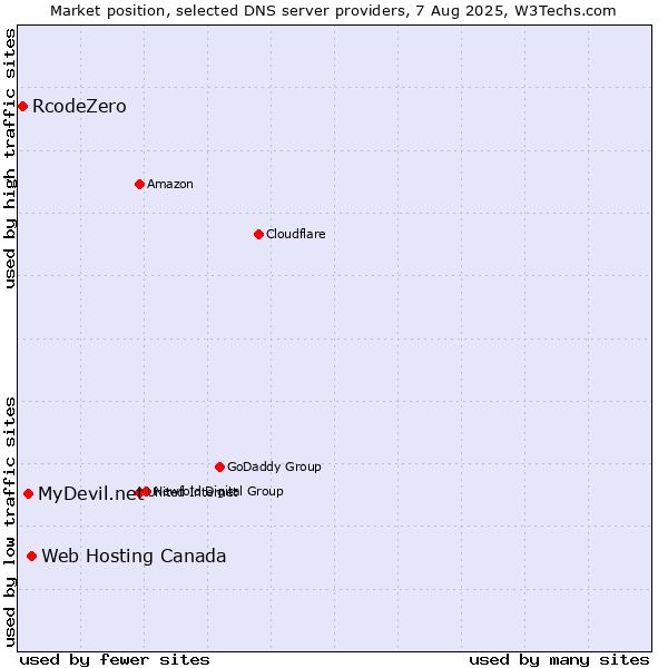 Market position of Web Hosting Canada vs. MyDevil.net vs. RcodeZero