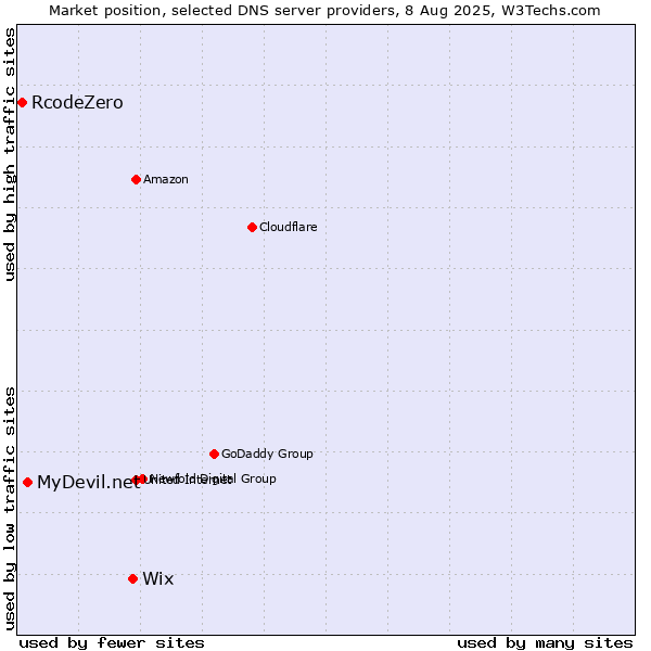Market position of Wix vs. MyDevil.net vs. RcodeZero
