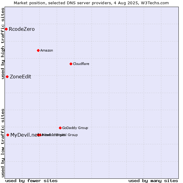 Market position of MyDevil.net vs. ZoneEdit vs. RcodeZero