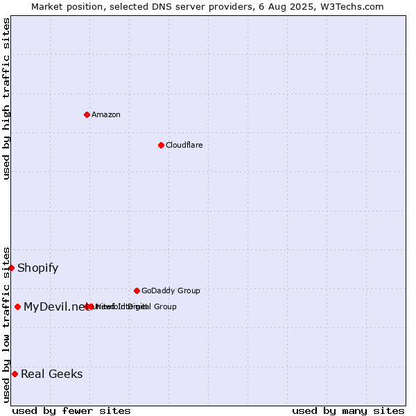 Market position of MyDevil.net vs. Real Geeks vs. Shopify