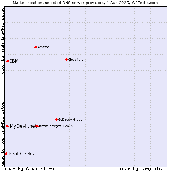 Market position of IBM vs. MyDevil.net vs. Real Geeks