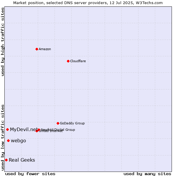 Market position of webgo vs. MyDevil.net vs. Real Geeks