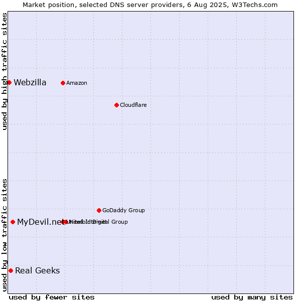 Market position of MyDevil.net vs. Real Geeks vs. Webzilla