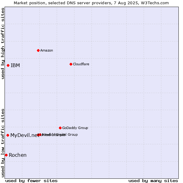 Market position of IBM vs. MyDevil.net vs. Rochen
