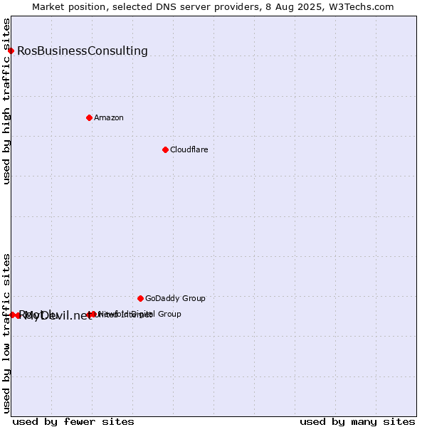 Market position of MyDevil.net vs. Root.lu vs. RosBusinessConsulting
