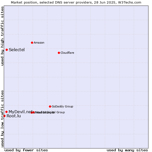 Market position of Selectel vs. MyDevil.net vs. Root.lu