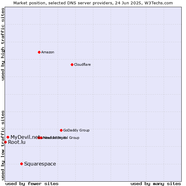 Market position of Squarespace vs. MyDevil.net vs. Root.lu