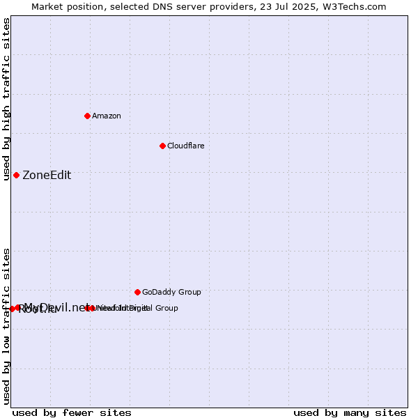 Market position of MyDevil.net vs. ZoneEdit vs. Root.lu