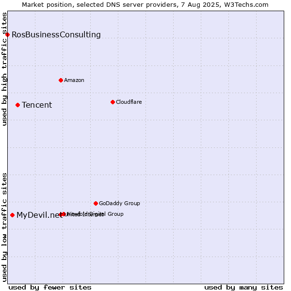 Market position of Tencent vs. MyDevil.net vs. RosBusinessConsulting