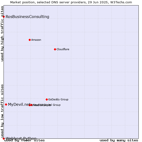 Market position of MyDevil.net vs. RosBusinessConsulting vs. Webhost Python